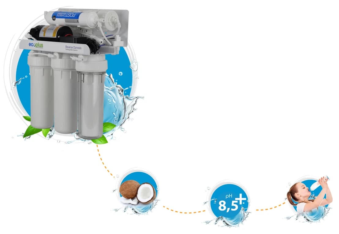 Ecoplus Su Arıtma Cihazı bilgilendirici görsel